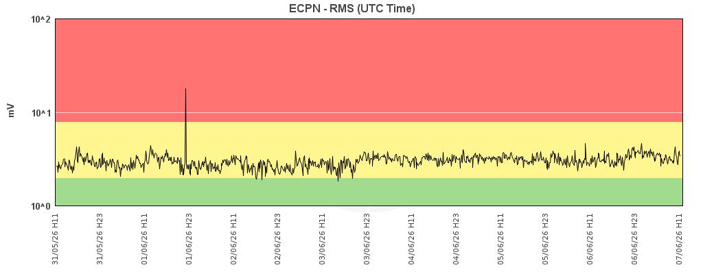 Grafico del tremore vulcanico dell'Etna (stazione ECPN) – ampiezza RMS ultimi 7 giorni