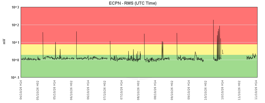 Grafico del tremore vulcanico dell'Etna (stazione ECPN) – ampiezza RMS ultimi 7 giorni